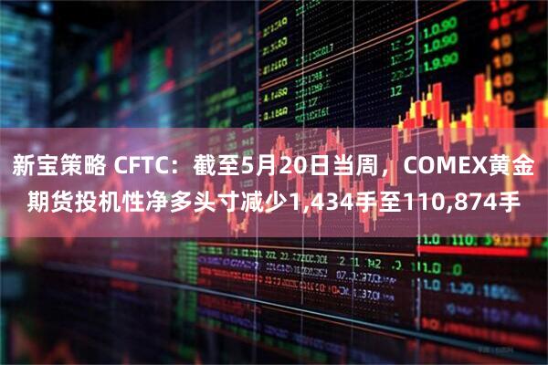 新宝策略 CFTC：截至5月20日当周，COMEX黄金期货投机性净多头寸减少1,434手至110,874手